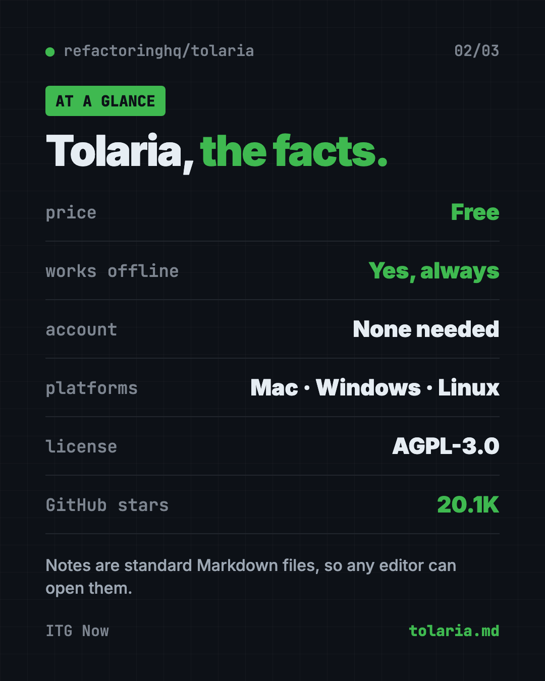 Tolaria at a glance infographic: free, works offline, no account, Mac Windows Linux, AGPL-3.0 license, about 20.1K GitHub stars