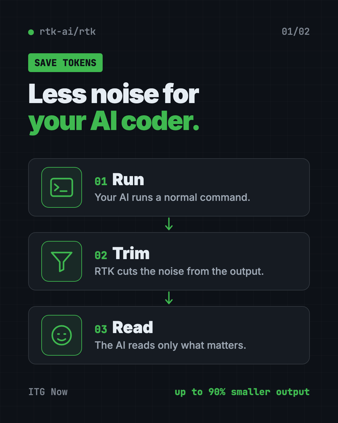 Infographic showing how RTK helps cut terminal output tokens in 3 steps: your AI runs a command, RTK trims the output, the AI reads only what matters