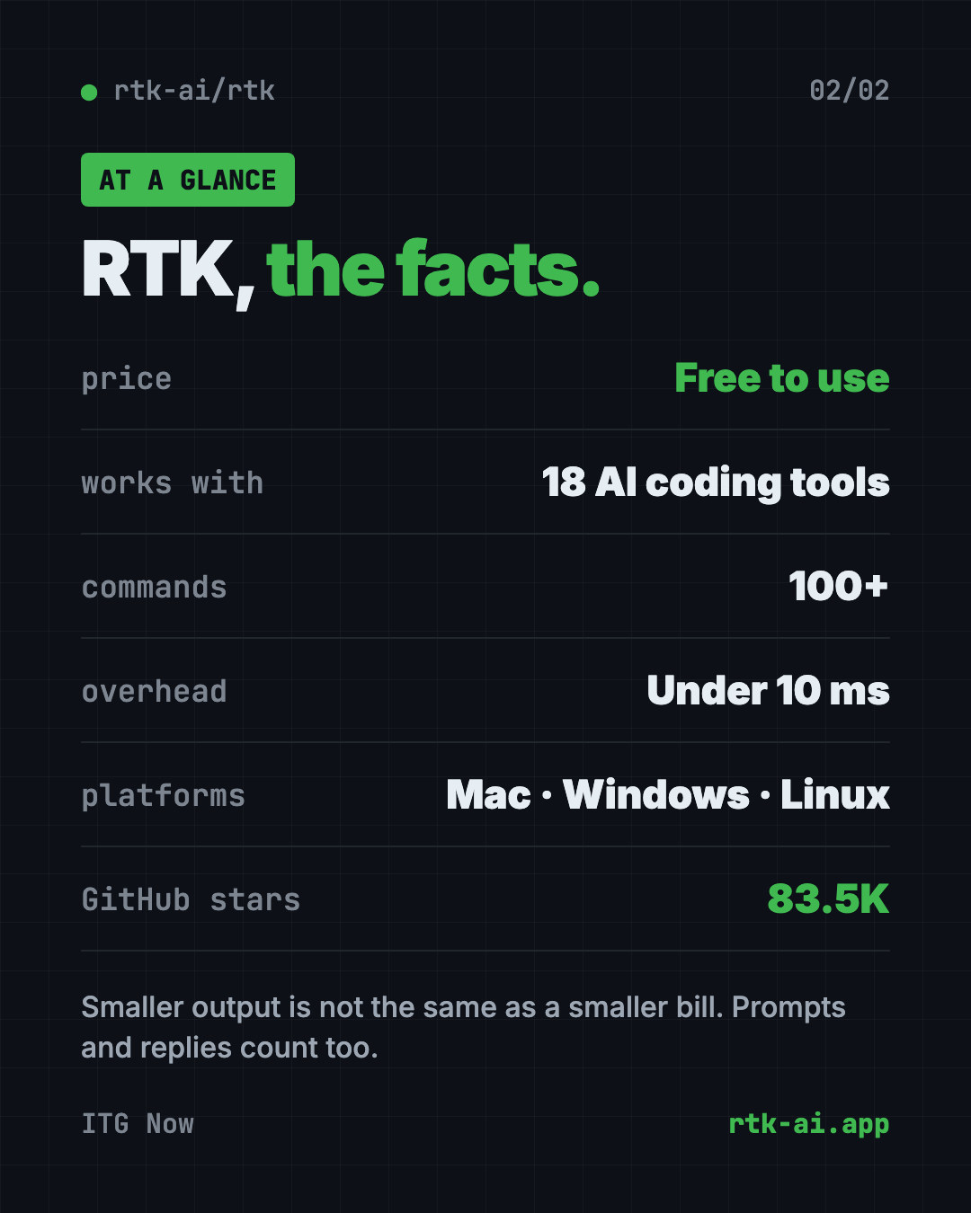 RTK at a glance infographic: free to use, works with 18 AI coding tools, 100+ commands, under 10ms overhead, about 83.5K GitHub stars