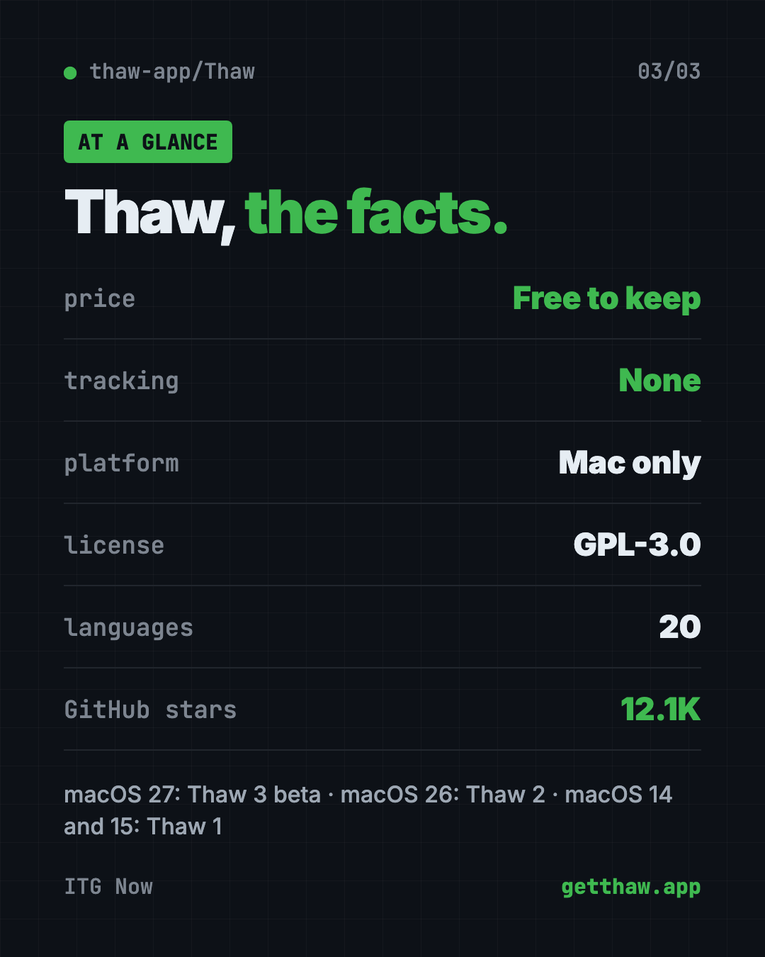 Thaw at a glance infographic: free Mac menu bar manager, no tracking, open source GPL-3.0, 20 languages, about 12.1K GitHub stars