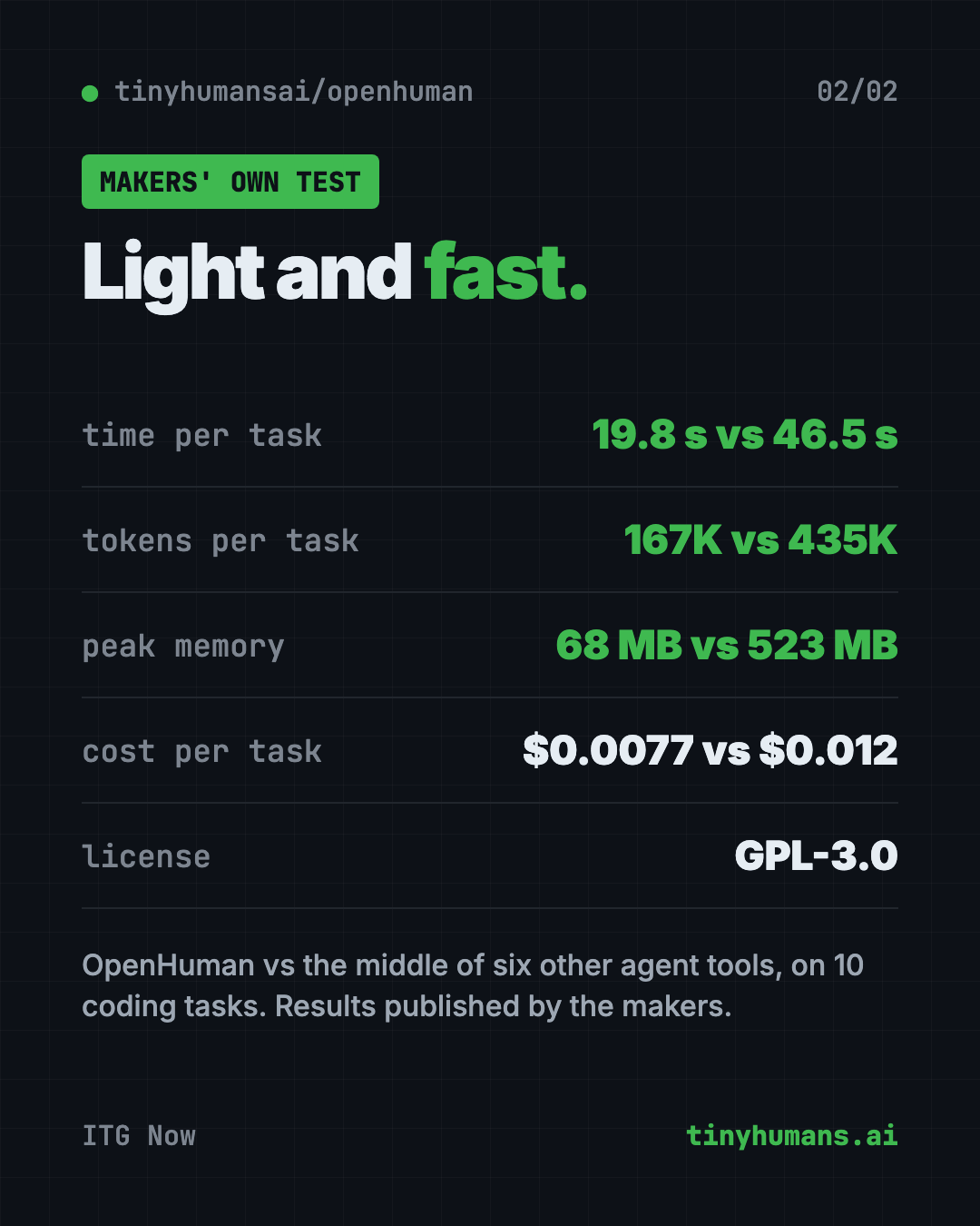 OpenHuman benchmark infographic from the makers' own test: 19.8 seconds per task, 167K tokens, 68 MB peak memory, compared with the middle of six other agent tools