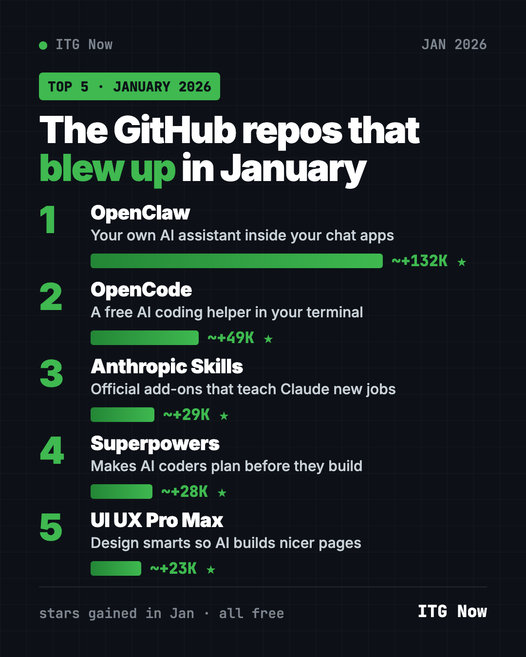 Best GitHub repos January 2026 leaderboard, ranked by stars gained: OpenClaw, OpenCode, Anthropic Skills, Superpowers, UI UX Pro Max