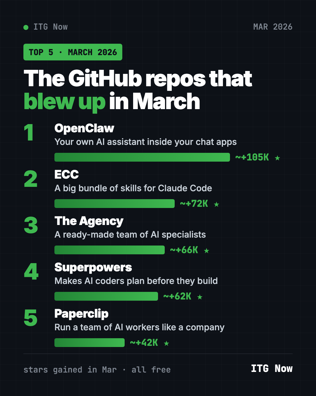 Best GitHub repos March 2026 leaderboard, ranked by stars gained: OpenClaw, ECC, The Agency, Superpowers, Paperclip