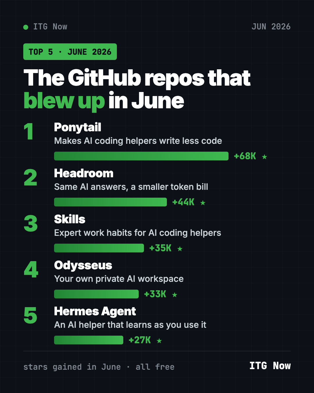 Best GitHub repos June 2026 leaderboard, ranked by stars gained: Ponytail, Headroom, Skills, Odysseus, Hermes Agent