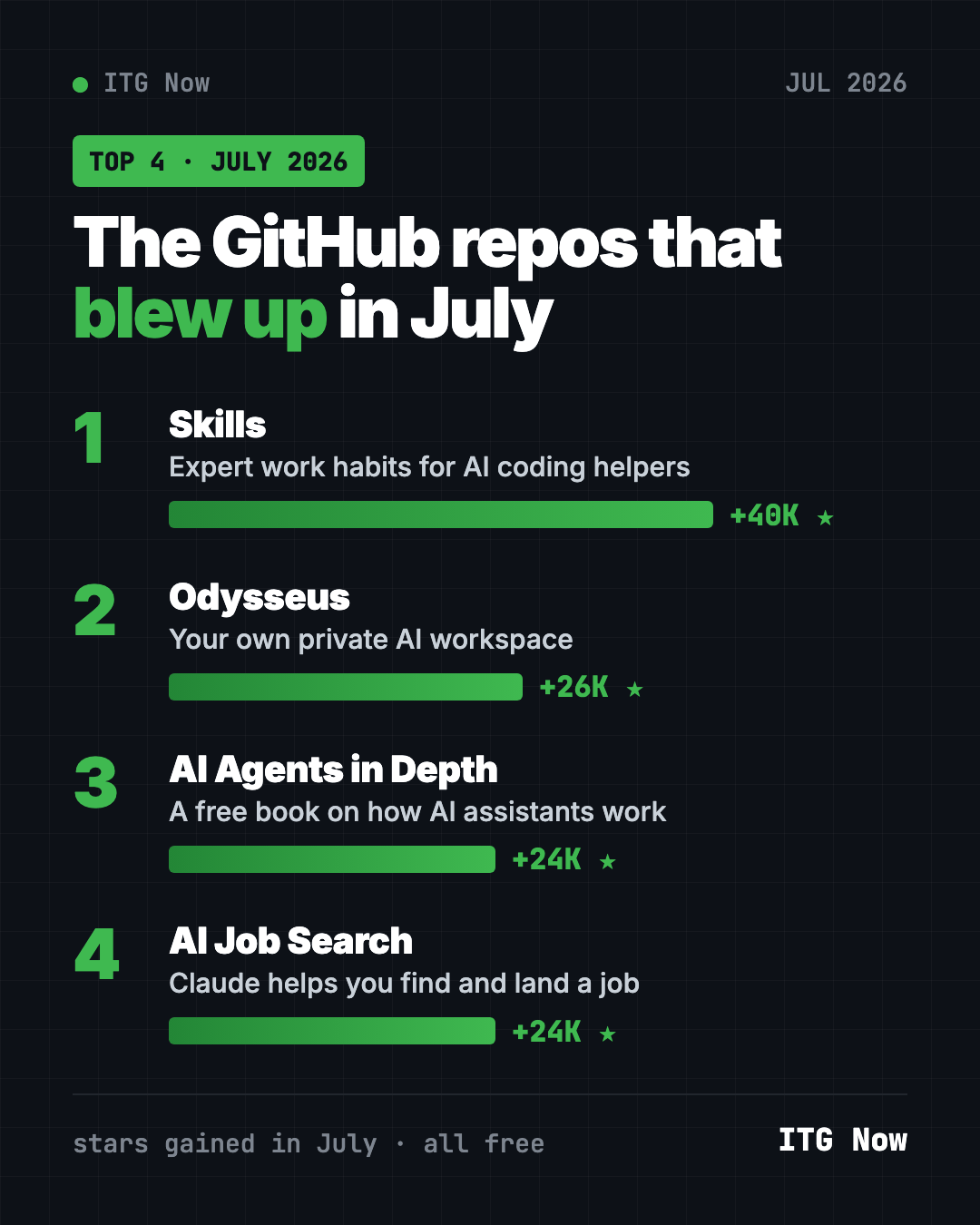 Best GitHub repos July 2026 leaderboard, ranked by stars gained: Skills, Odysseus, AI Agents in Depth, AI Job Search