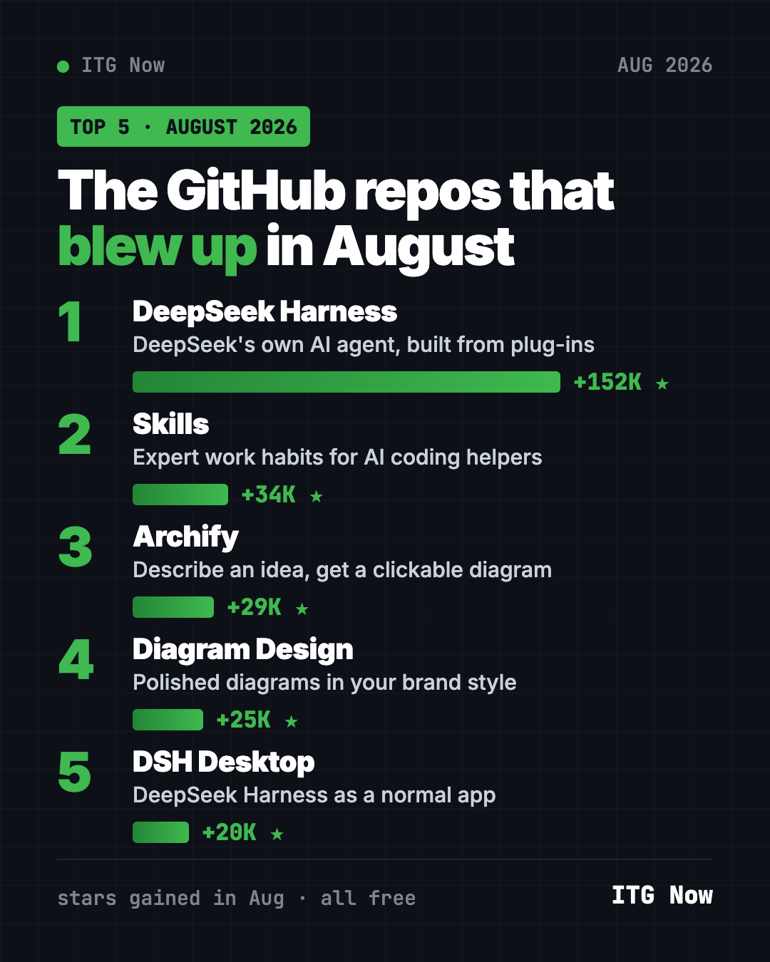 Best GitHub repos August 2026 leaderboard, ranked by stars gained: DeepSeek Harness, Skills, Archify, Diagram Design, DSH Desktop