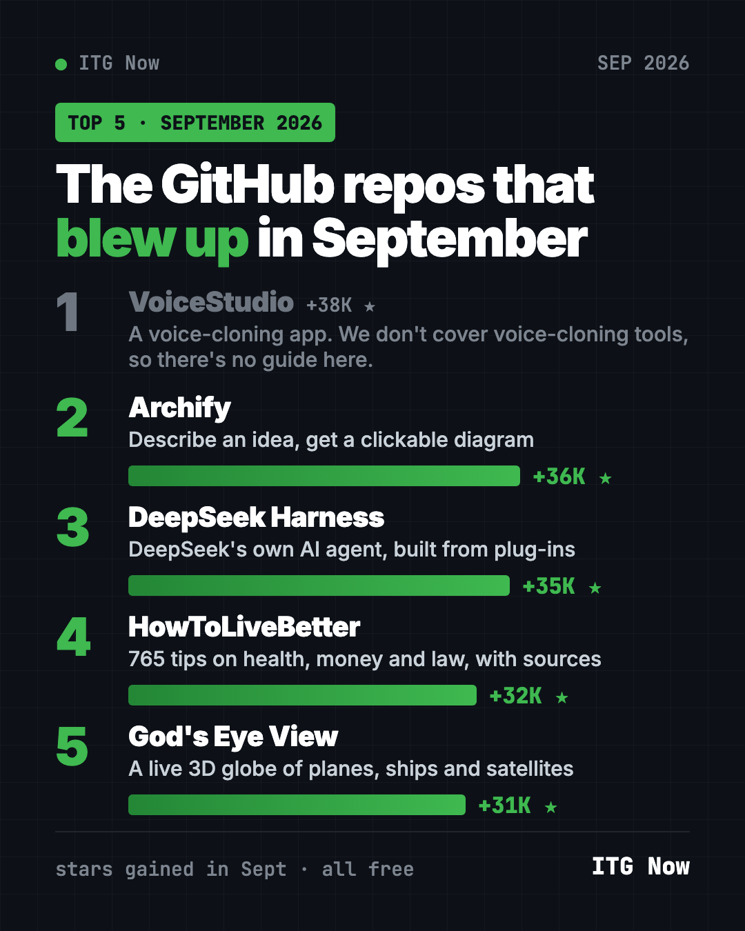 Best GitHub repos September 2026 leaderboard, ranked by stars gained: Archify, DeepSeek Harness, HowToLiveBetter, God's Eye View