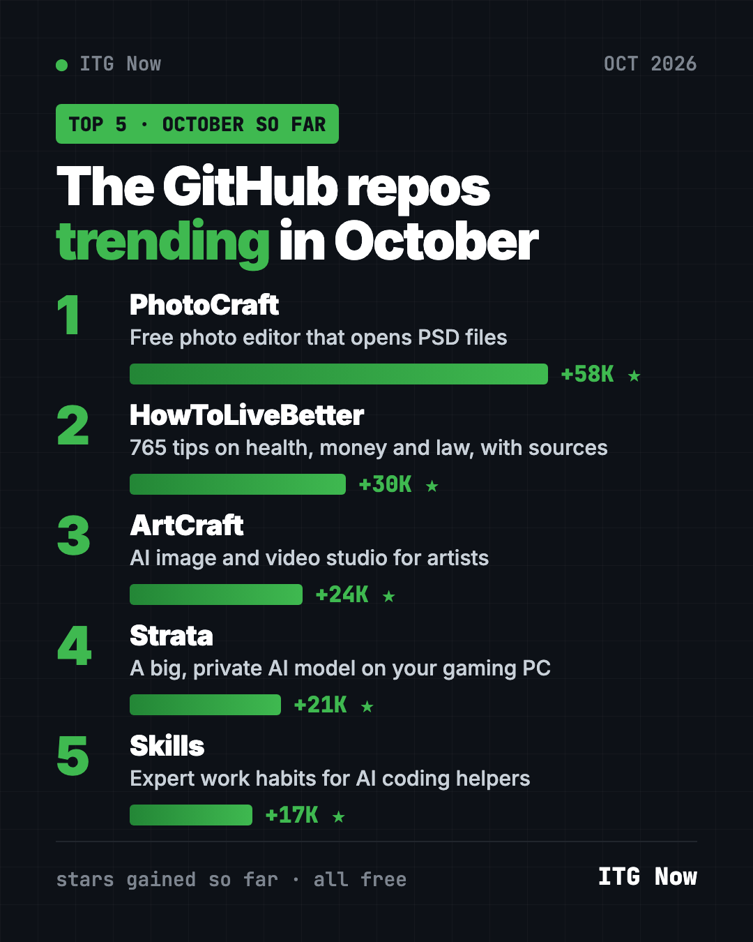 Trending GitHub repos October 2026 so far, ranked by stars gained: PhotoCraft, HowToLiveBetter, ArtCraft, Strata, Skills