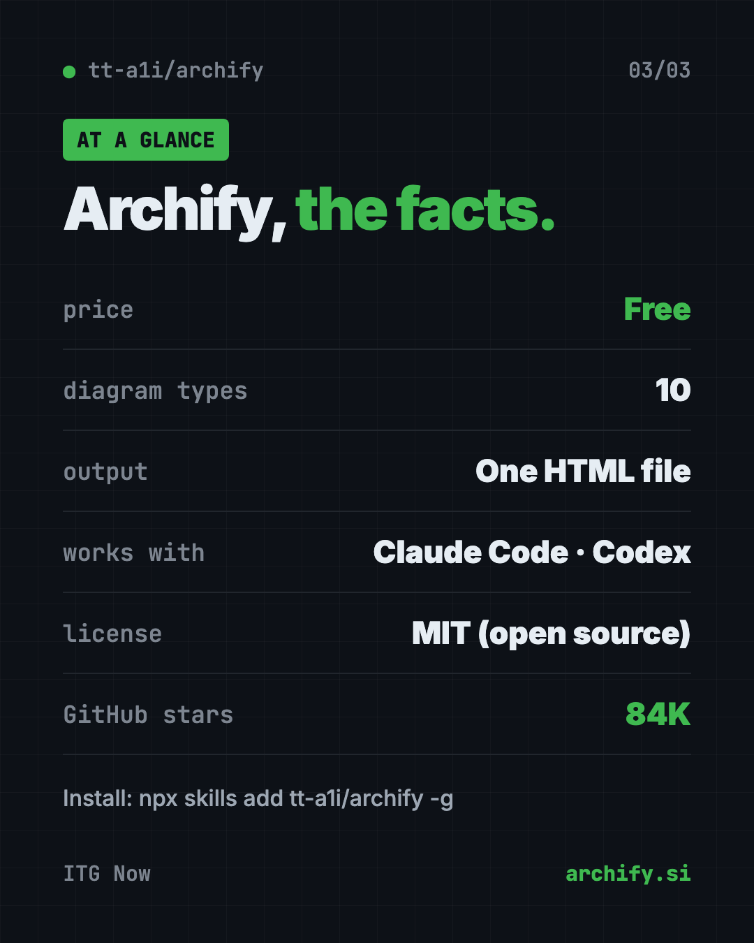 Archify at a glance infographic: free AI diagram generator, MIT license, 10 diagram types, one HTML file, works with Claude Code and Codex, about 84K GitHub stars