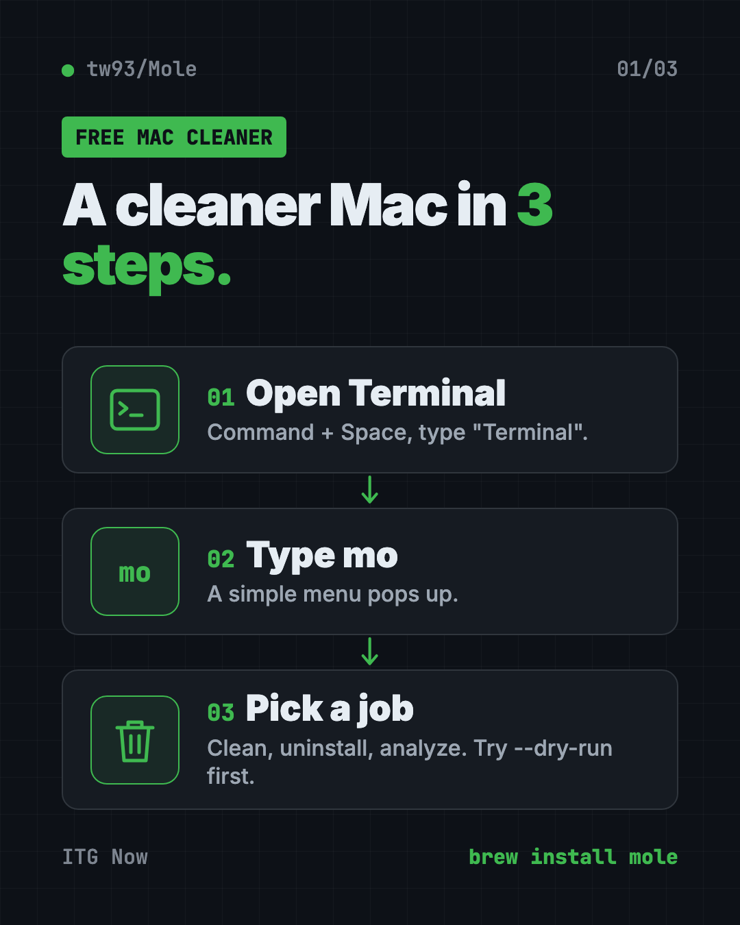 Infographic showing how the Mole free Mac cleaner works in 3 steps: open Terminal, type mo, pick clean, uninstall or analyze