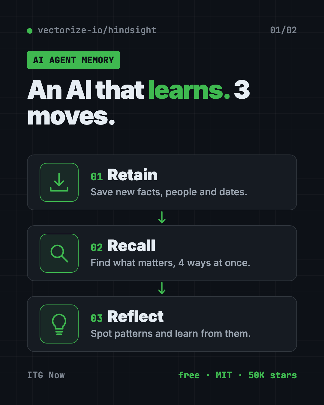 Infographic showing how Hindsight AI agent memory works in 3 steps: retain new facts, recall what matters, reflect to learn