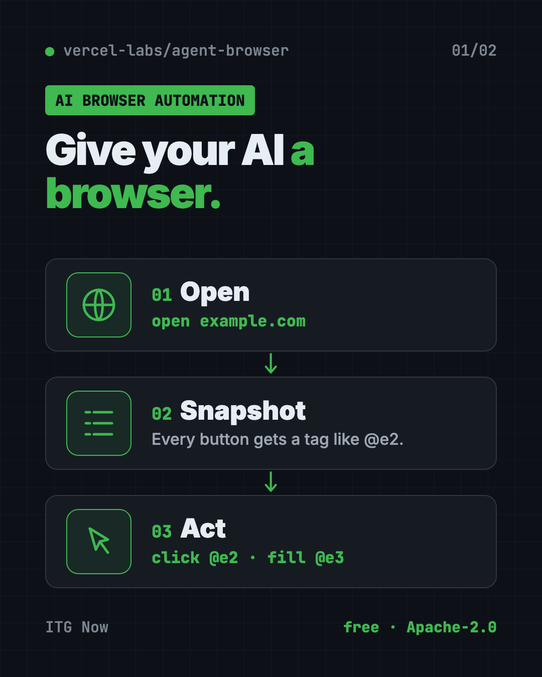 Infographic showing how agent-browser AI browser automation works in 3 steps: open a page, snapshot the buttons, click and type