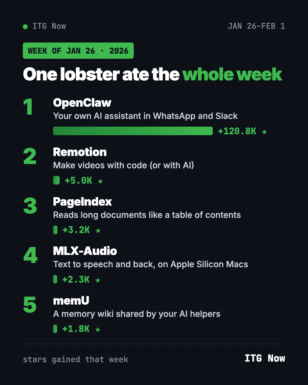 GitHub trending repos week of January 26, 2026 leaderboard: OpenClaw far ahead of Remotion, PageIndex, MLX-Audio and memU