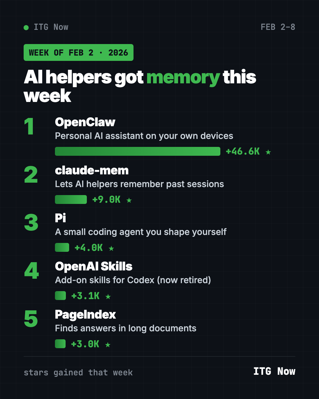 Leaderboard of trending GitHub projects week of February 2, 2026: OpenClaw, claude-mem, Pi, OpenAI Skills and PageIndex