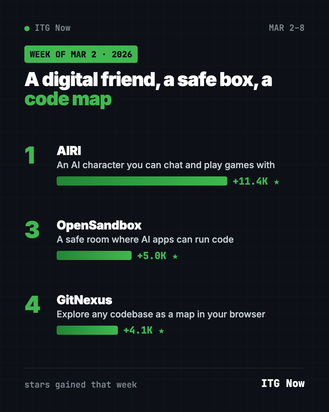 GitHub trending week of March 2, 2026 leaderboard: AIRI first, then OpenSandbox and GitNexus by stars gained
