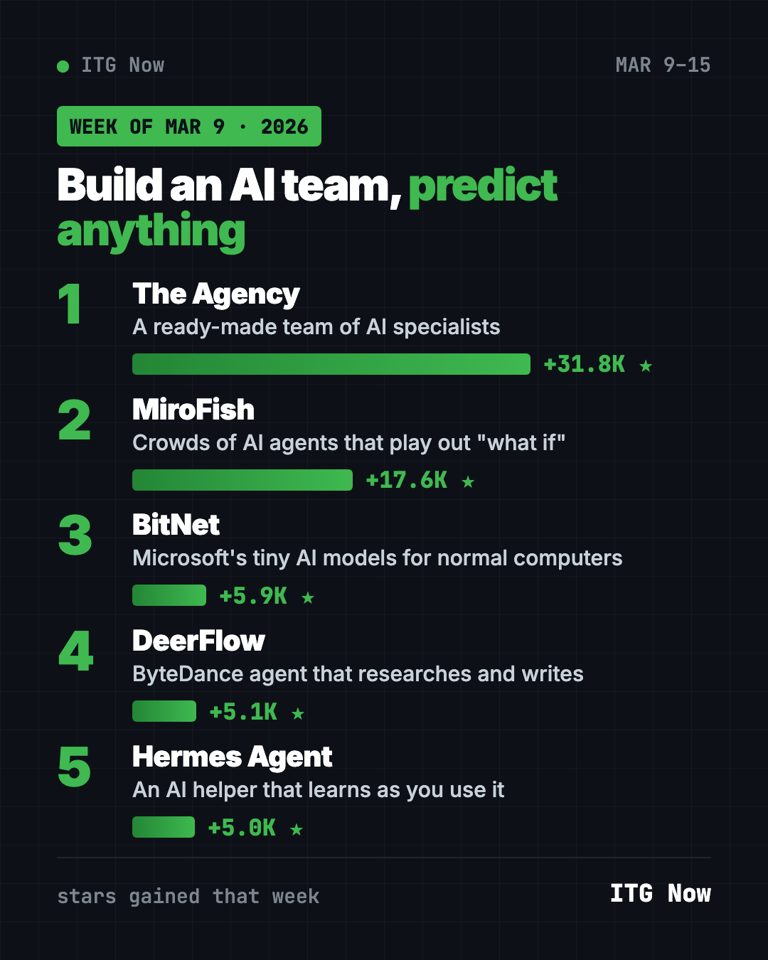 Leaderboard of the most popular GitHub repos week of March 9, 2026: The Agency, MiroFish, BitNet, DeerFlow and Hermes Agent