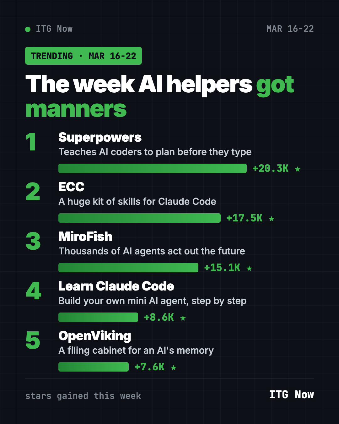 Trending GitHub repos March 16 2026 leaderboard by stars gained: Superpowers, ECC, MiroFish, Learn Claude Code, OpenViking