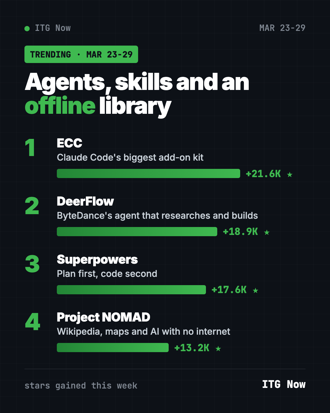 GitHub trending March 23 2026 leaderboard by stars gained: ECC, DeerFlow, Superpowers, Project NOMAD