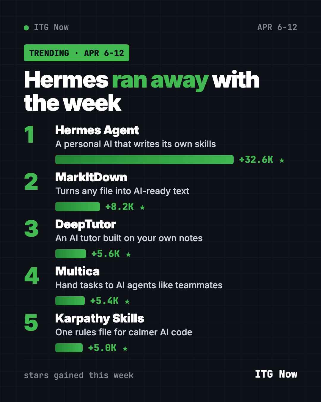 Trending GitHub repositories April 6 2026 leaderboard: Hermes Agent far ahead, then MarkItDown, DeepTutor, Multica and Karpathy Skills