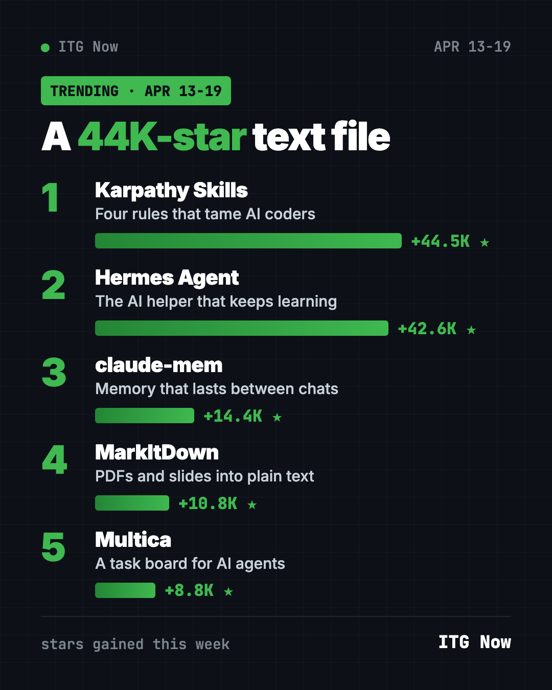 GitHub trending this week April 13 2026 leaderboard: Karpathy Skills and Hermes Agent neck and neck, then claude-mem, MarkItDown, Multica
