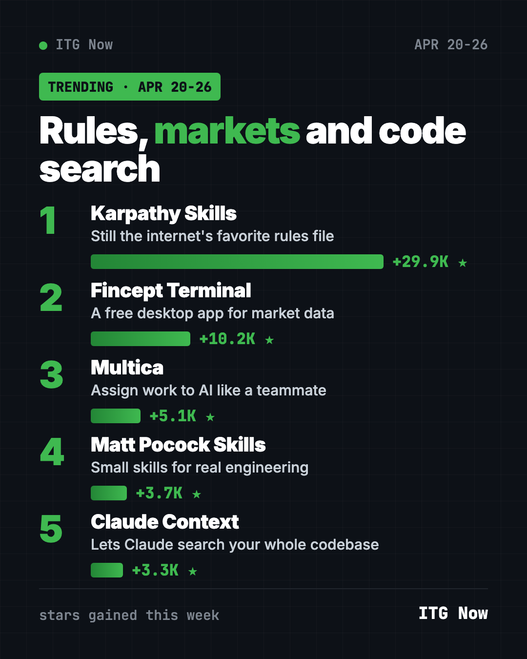 Best GitHub repos week of April 20 2026 leaderboard: Karpathy Skills, Fincept Terminal, Multica, Matt Pocock Skills, Claude Context