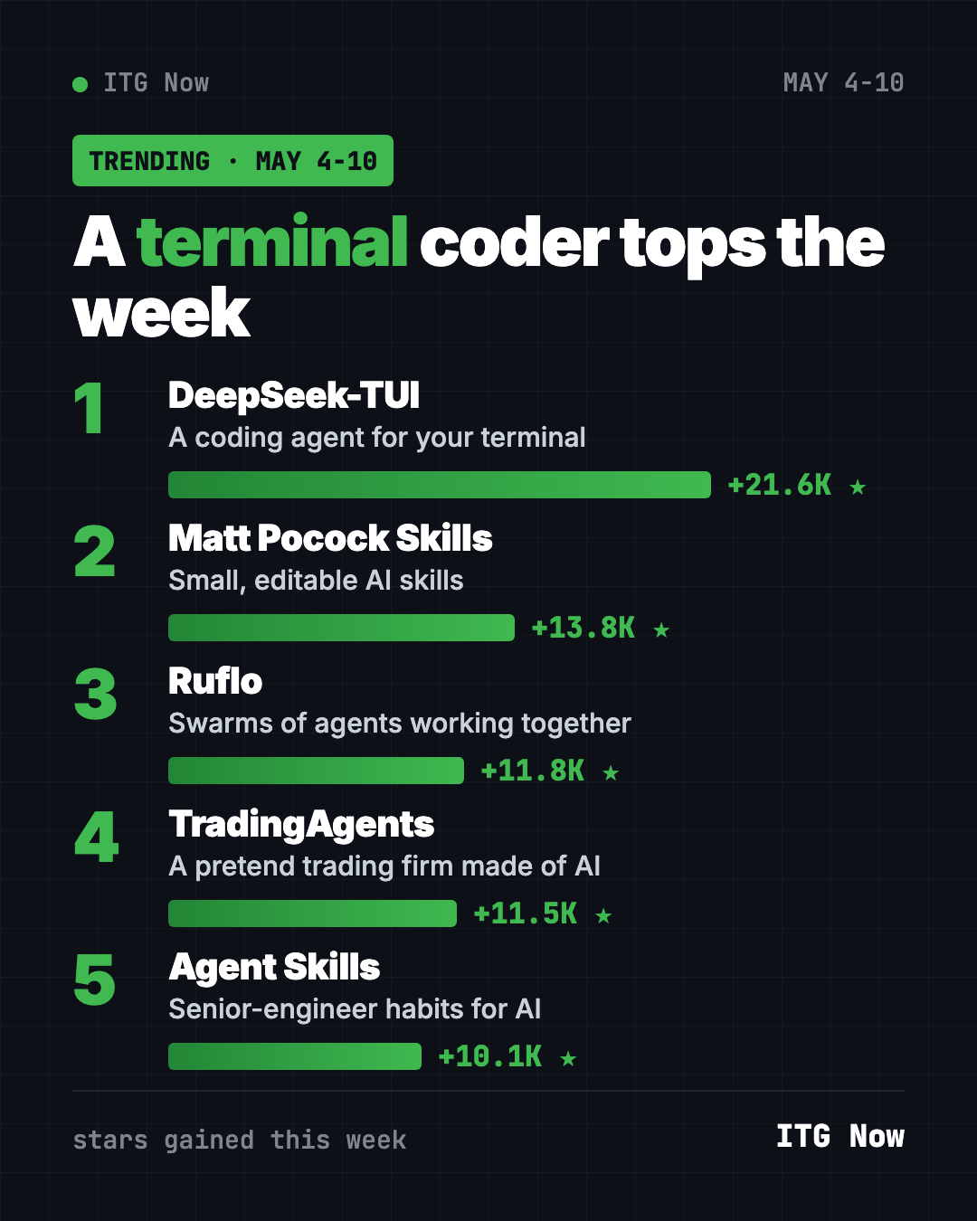 GitHub trending May 4 2026 leaderboard: DeepSeek-TUI, Matt Pocock Skills, Ruflo, TradingAgents, Agent Skills