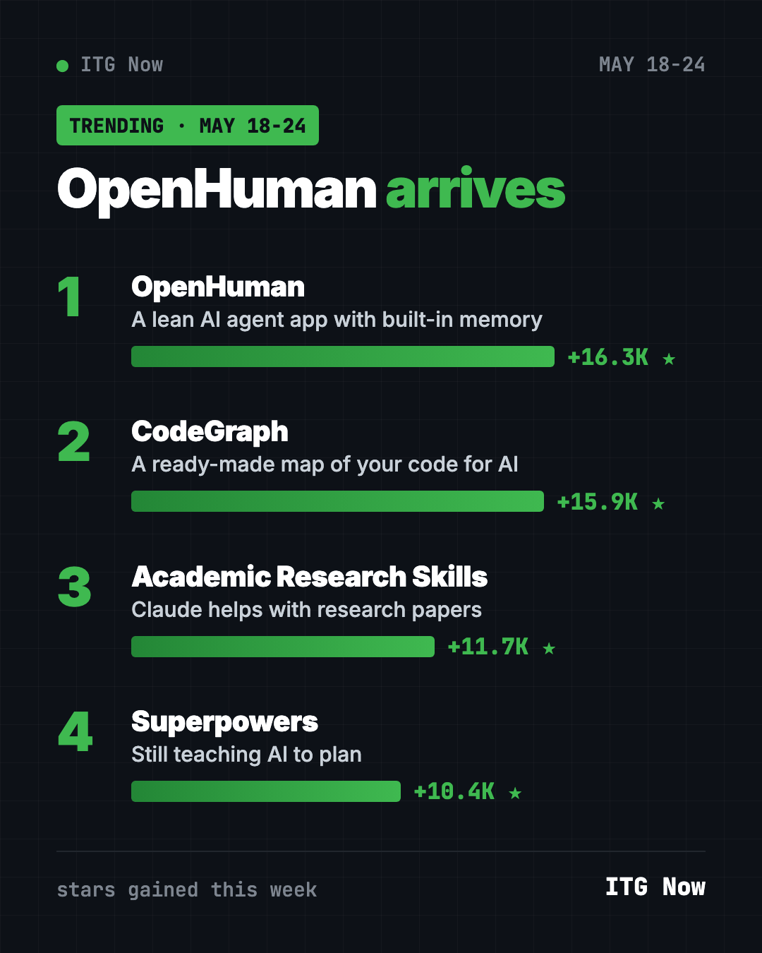 Trending GitHub projects May 18 2026 leaderboard: OpenHuman, CodeGraph, Academic Research Skills, Superpowers