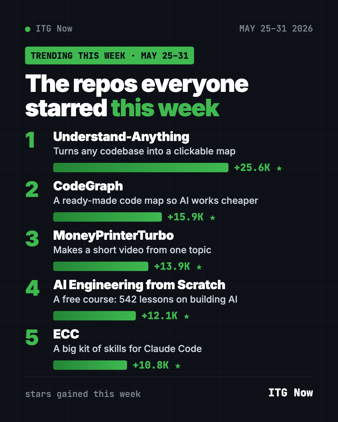 Leaderboard of the trending GitHub repos the week of May 25, 2026, ranked by stars gained, from Understand-Anything to ECC