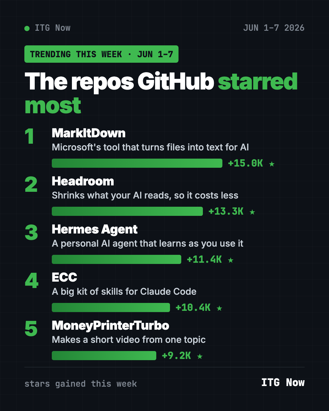 Leaderboard for GitHub trending June 1-7, 2026, ranked by stars gained, with MarkItDown first and Headroom second