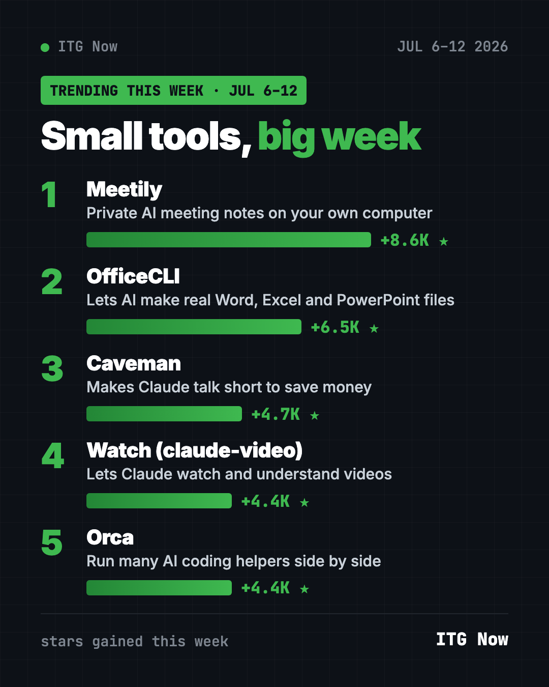 Leaderboard of trending GitHub repos July 6-12, 2026 by stars gained, with Meetily on top and Orca fifth