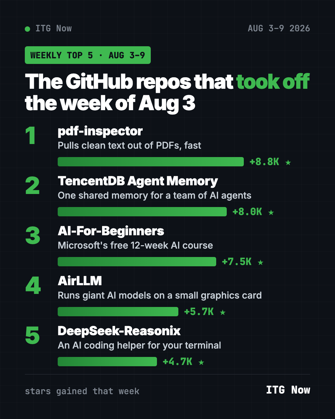 Trending GitHub repos this week Aug 3 2026 leaderboard: pdf-inspector, TencentDB Agent Memory, AI-For-Beginners, AirLLM and DeepSeek-Reasonix ranked by stars gained