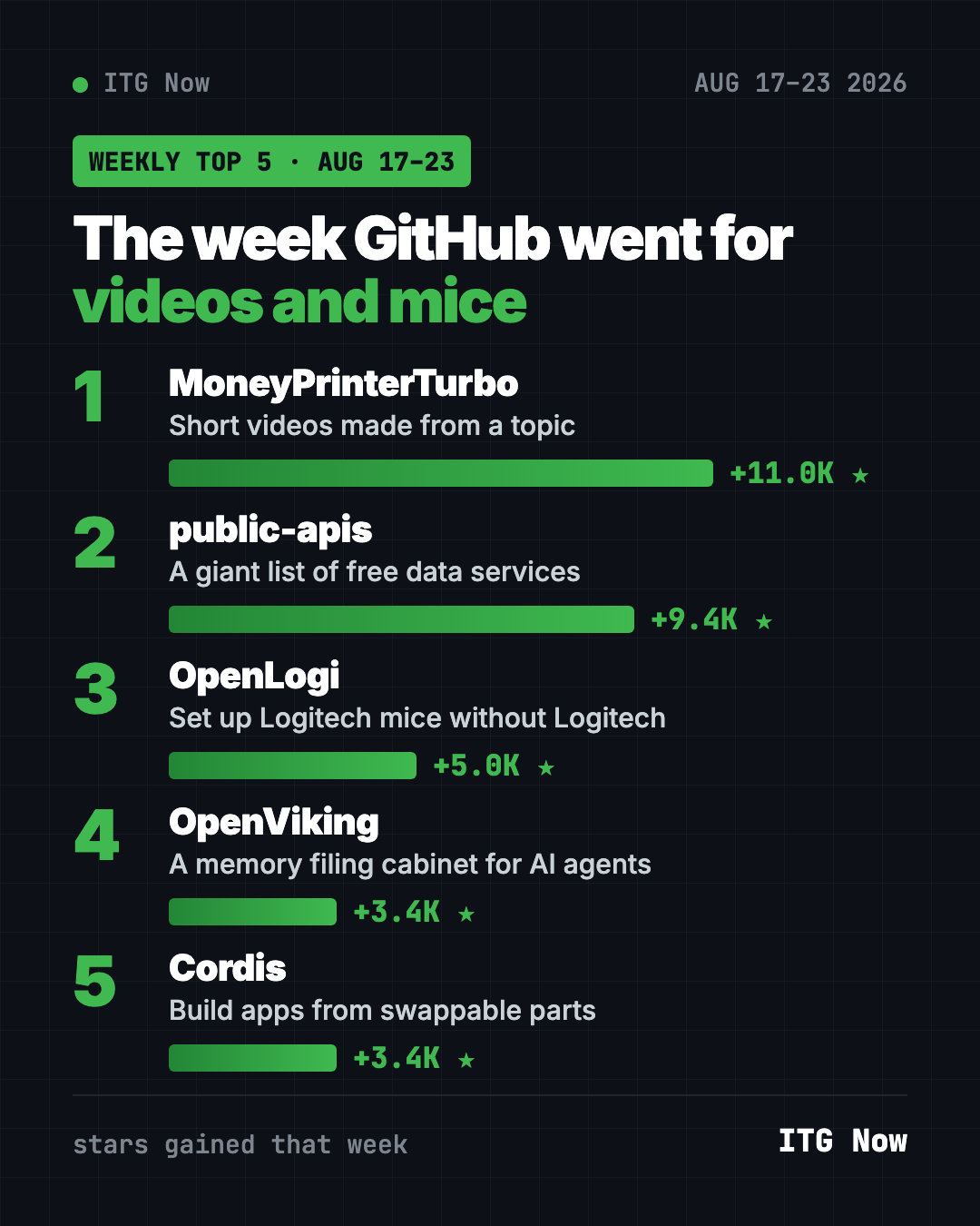 Top GitHub repos Aug 17 2026 ranked by stars gained: MoneyPrinterTurbo, public-apis, OpenLogi, OpenViking and Cordis