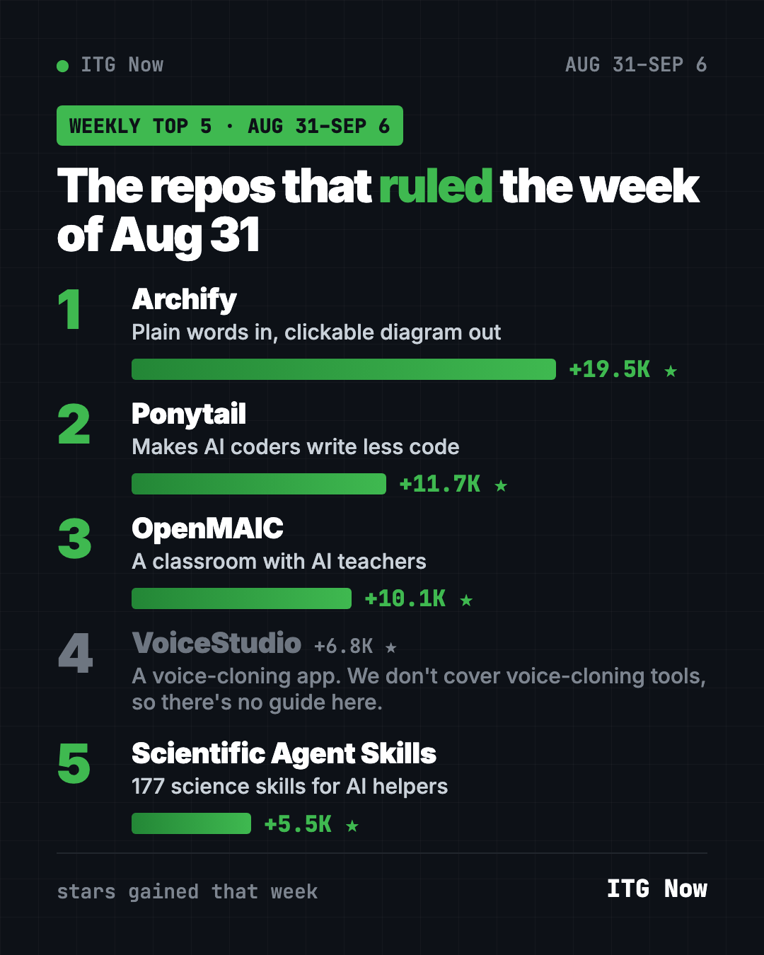 Trending GitHub projects August 31 2026 leaderboard: Archify, Ponytail, OpenMAIC and Scientific Agent Skills by stars gained