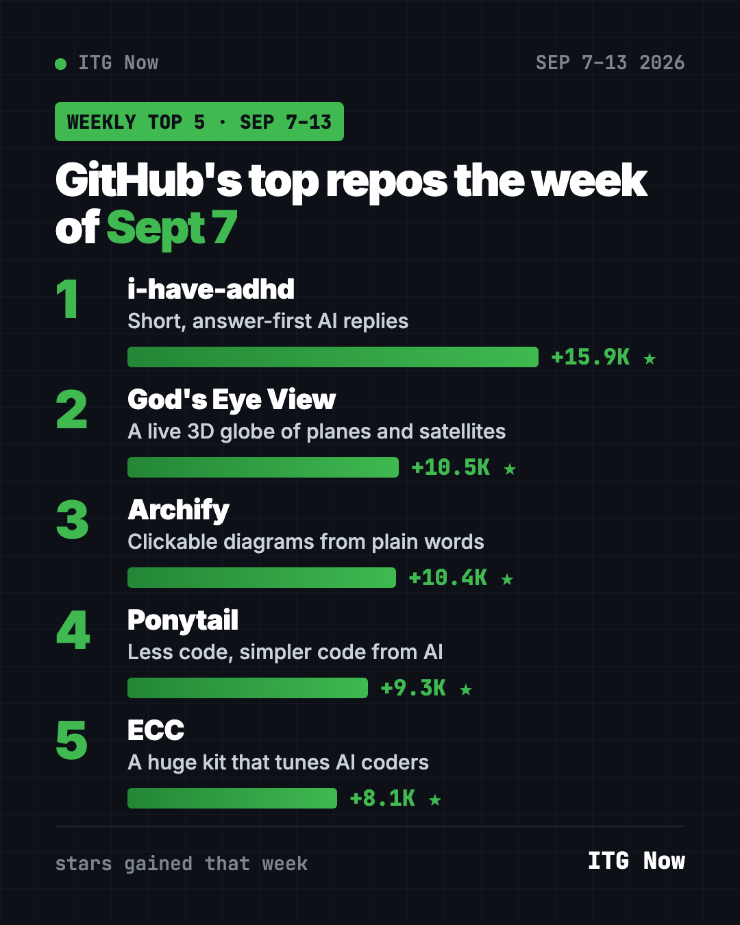 GitHub trending this week Sept 7 2026 leaderboard: i-have-adhd, God's Eye View, Archify, Ponytail and ECC by stars gained