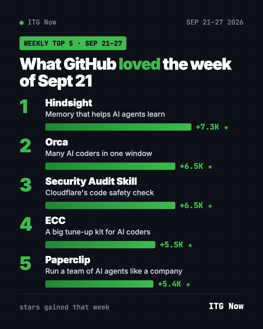 Trending GitHub repos Sept 21 2026 leaderboard: Hindsight, Orca, Security Audit Skill, ECC and Paperclip ranked by weekly stars gained
