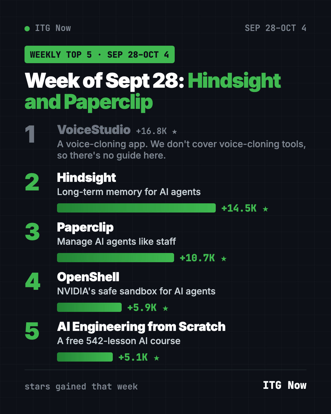GitHub trending September 28 2026 leaderboard: Hindsight, Paperclip, OpenShell and AI Engineering from Scratch ranked by stars gained